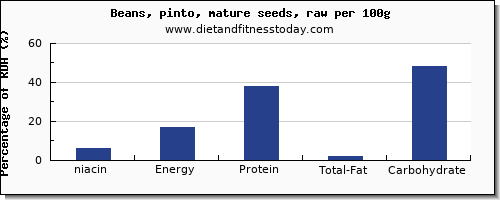 niacin and nutrition facts in pinto beans per 100g